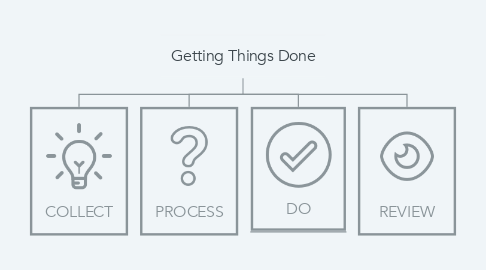 Mind Map: Getting Things Done
