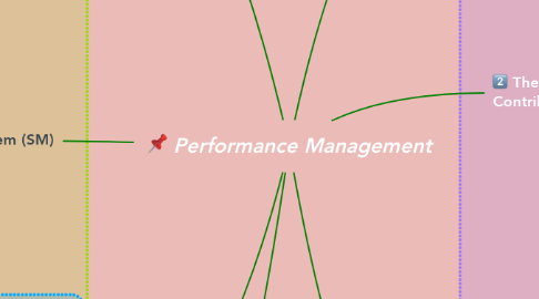 Mind Map: Performance Management