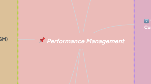 Mind Map: Performance Management