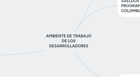 Mind Map: AMBIENTE DE TRABAJO DE LOS DESARROLLADORES