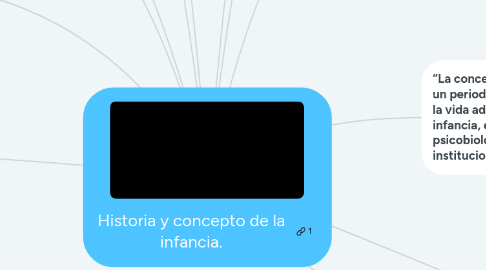 Mind Map: Historia y concepto de la infancia.