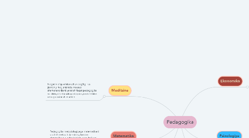 Mind Map: Pedagogika