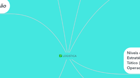 Mind Map: LOGISTICA