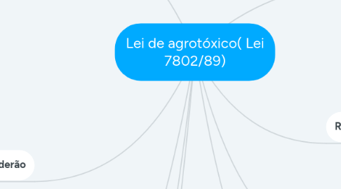 Mind Map: Lei de agrotóxico( Lei 7802/89)