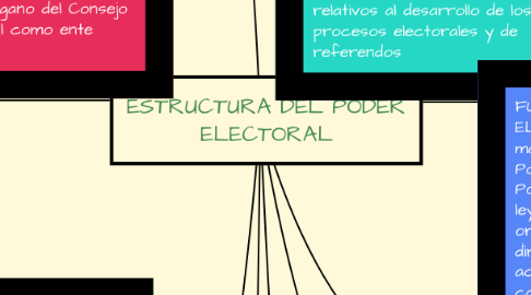 Mind Map: ESTRUCTURA DEL PODER ELECTORAL