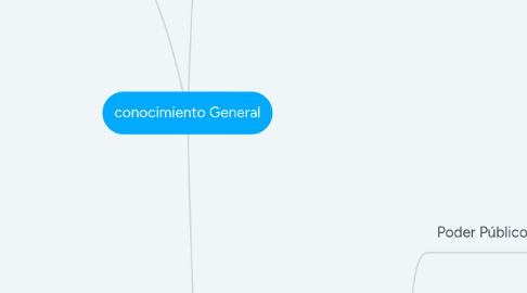 Mind Map: conocimiento General