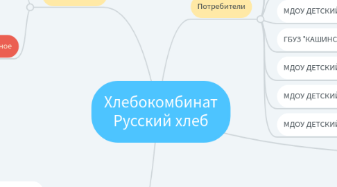 Mind Map: Хлебокомбинат Русский хлеб