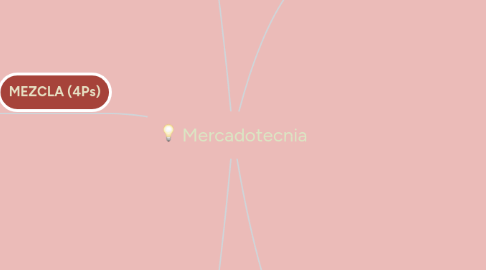 Mind Map: Mercadotecnia