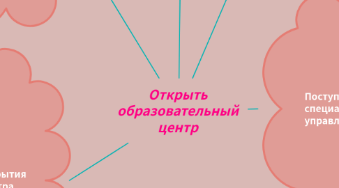 Mind Map: Ұйымдық құрылым