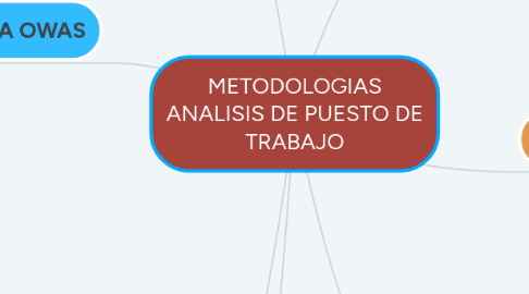 Mind Map: METODOLOGIAS ANALISIS DE PUESTO DE TRABAJO