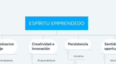 Mind Map: ESPÍRITU EMPRENDEDO