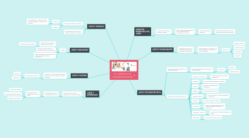 Mind Map: EL JUEGO EN LA EDUCACIÒN FISICA