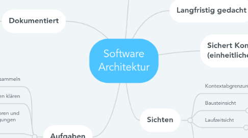 Mind Map: Software Architektur