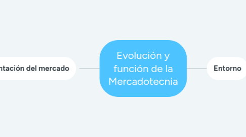 Mind Map: Evolución y función de la Mercadotecnia