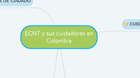 Mind Map: ECNT y sus cuidadores en Colombia