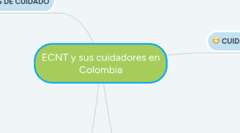 Mind Map: ECNT y sus cuidadores en Colombia