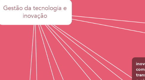 Mind Map: Gestão da tecnologia e inovação