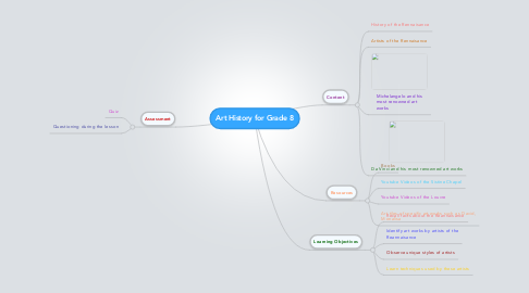 Mind Map: Art History for Grade 8