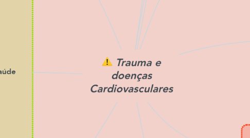 Mind Map: Trauma e doenças Cardiovasculares