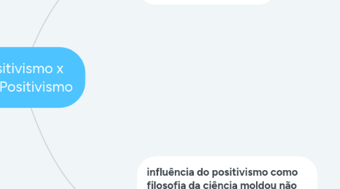 Mind Map: Positivismo x Pós-Positivismo