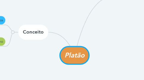 Mind Map: Platão