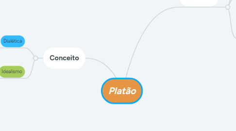 Mind Map: Platão