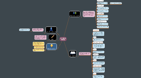 Mind Map: GRAMMAR TOPICS