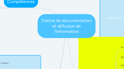 Mind Map: Centre de documentation et diffusion de l'information