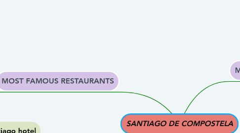 Mind Map: SANTIAGO DE COMPOSTELA