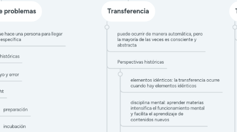 Mind Map: Teorías del aprendizaje