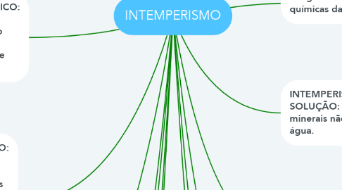 Mind Map: INTEMPERISMO