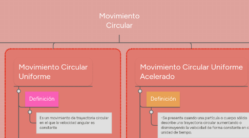 Mind Map: Movimiento Circular