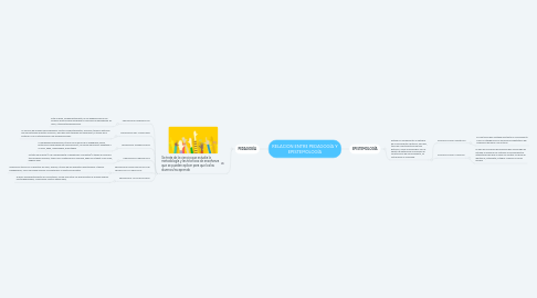 Mind Map: RELACION ENTRE PEDAGOGÍA Y EPISTEMOLOGÍA