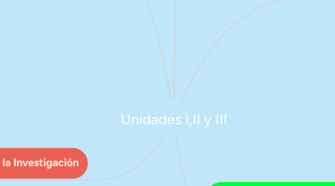 Mind Map: Unidades I,II y III