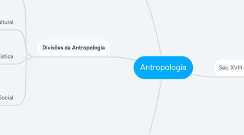 Mind Map: Antropologia