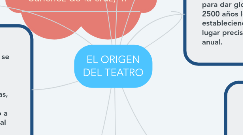 Mind Map: EL ORIGEN DEL TEATRO