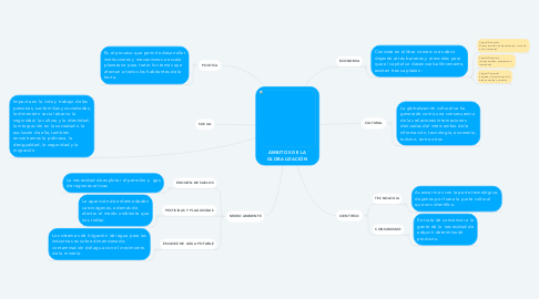 Mind Map: ÁMBITOS DE LA GLOBALIZACIÓN