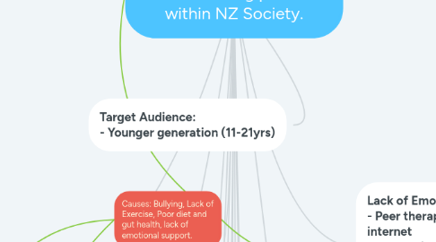 Mind Map: Problem: Mental Health disorders being prevalent within NZ Society.