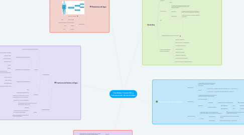 Mind Map: Cavidades Corporales y Composición de electrolitos