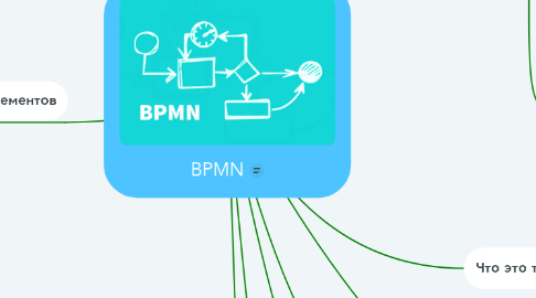 Mind Map: BPMN
