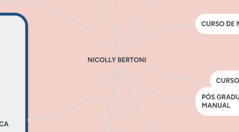 Mind Map: NICOLLY BERTONI