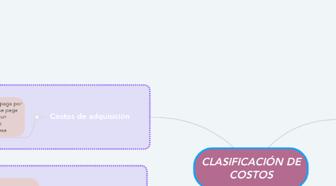 Mind Map: CLASIFICACIÓN DE COSTOS