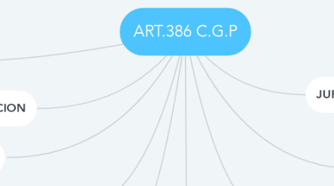 Mind Map: ART.386 C.G.P