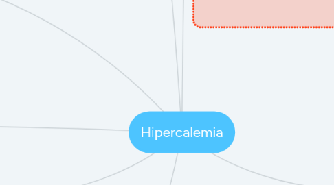 Mind Map: Hipercalemia