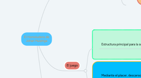 Mind Map: El Homoludens de Johan Huizinga