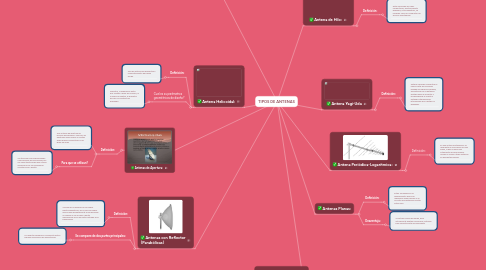 Mind Map: TIPOS DE ANTENAS