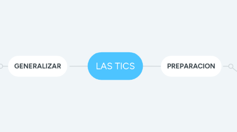 Mind Map: LAS TICS