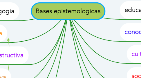 Mind Map: Bases epistemologicas