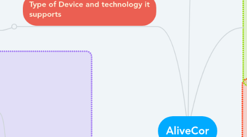 Mind Map: AliveCor