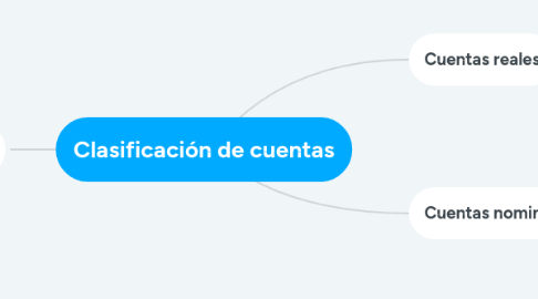 Mind Map: Clasificación de cuentas